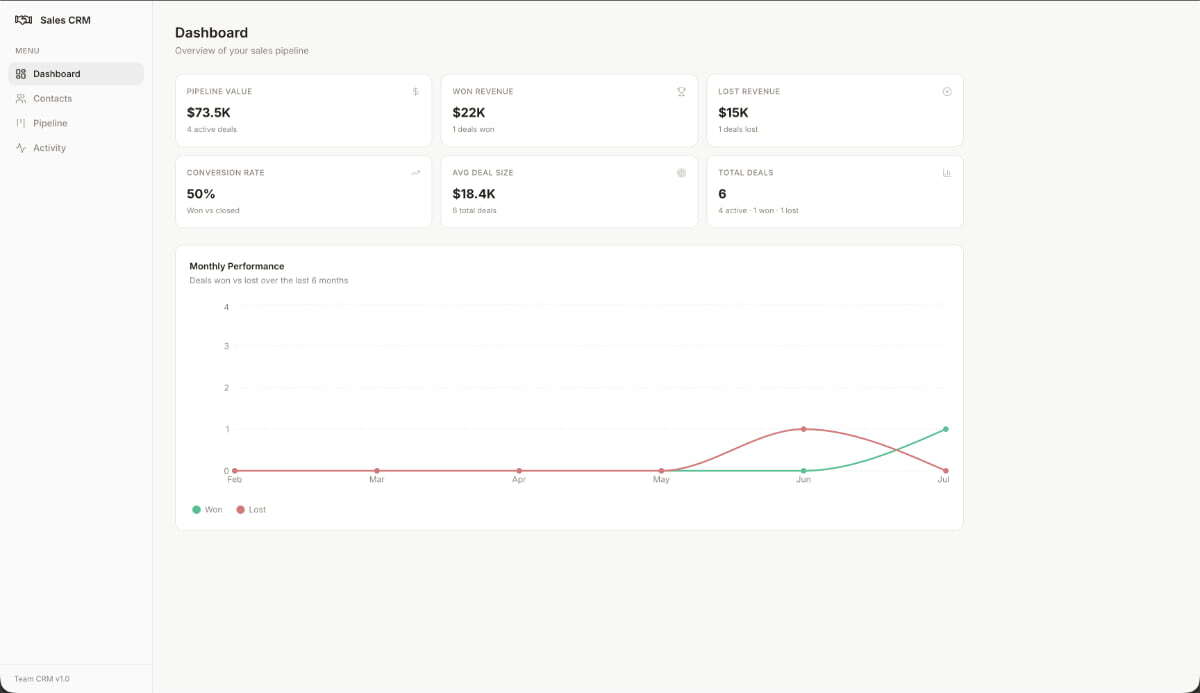 Aplicação de CRM criada com o Macaly AI Builder